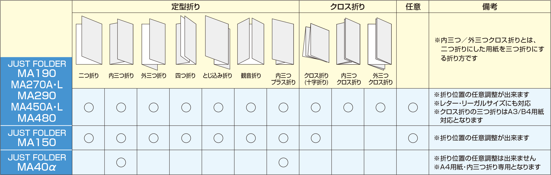 紙折り機の折り種類適合表