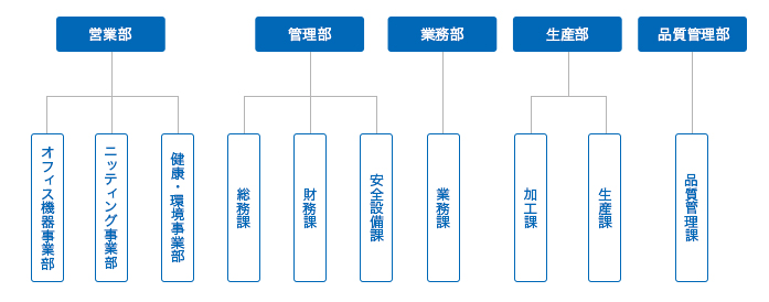 組織図